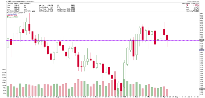 COST - Costco at possible support on this One Year, Weekly Chart.  