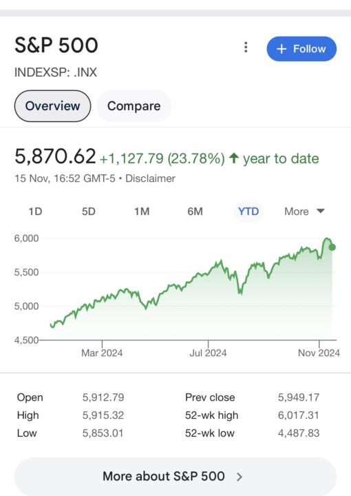 S&P 500 up 23% Year to date 📈