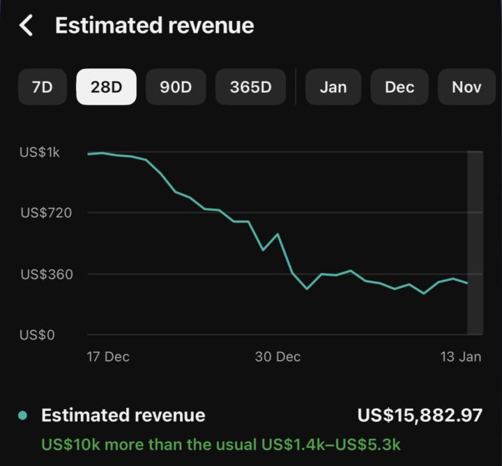 $15,882 in 28 Days From a Faceless YouTube Channel 📈💰