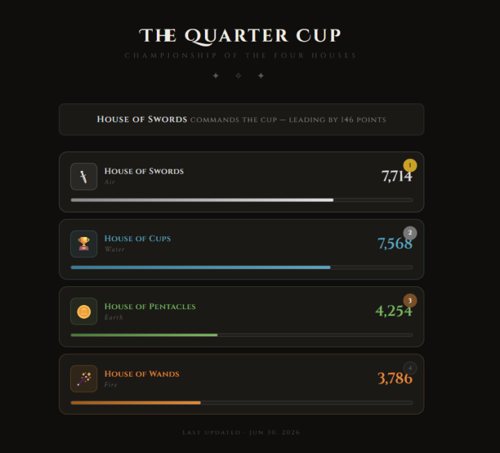 📢Spring Term Has ENDED!! Final Quarter Cup Standings & Winners 🏆