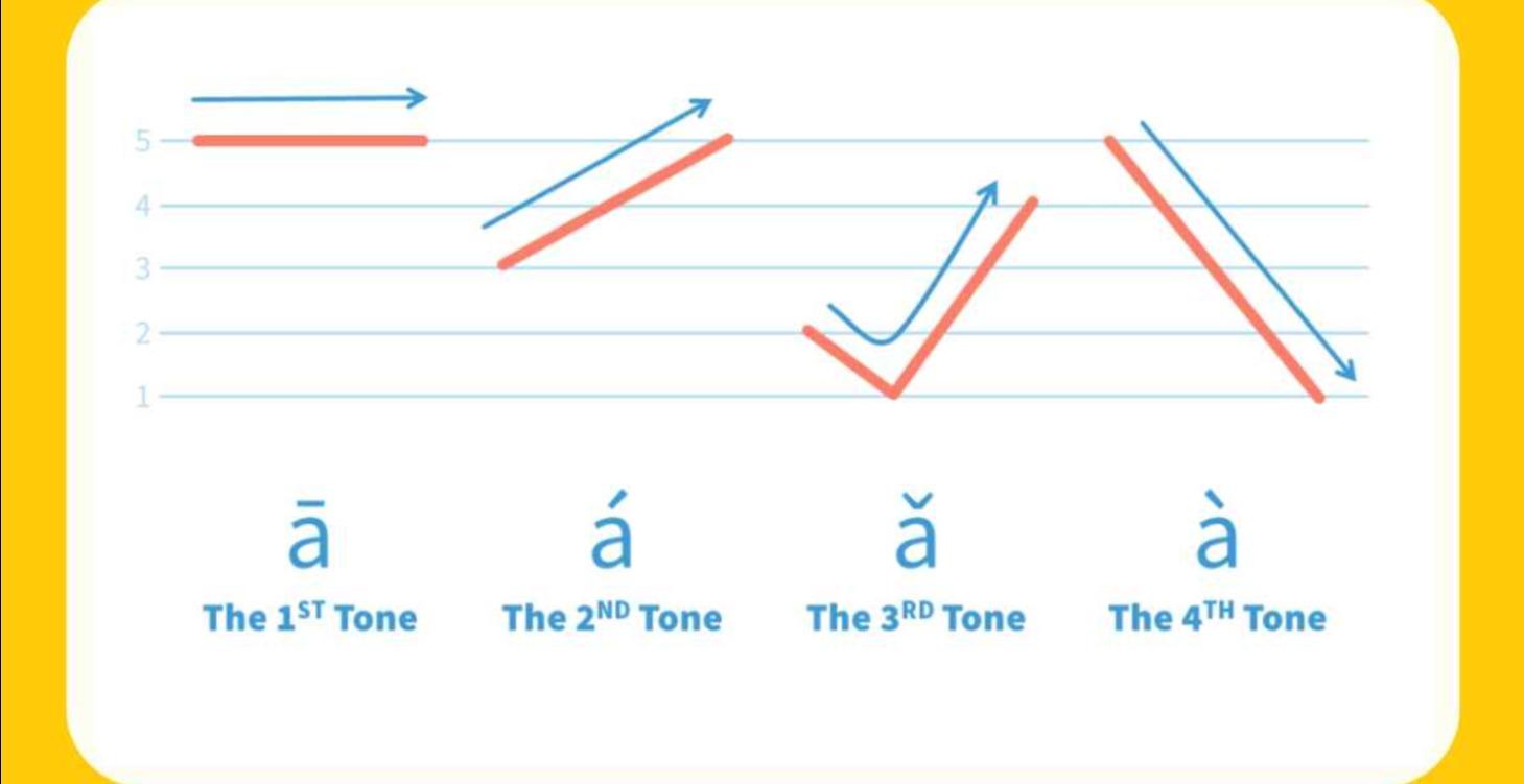 Module 1 ：Pinyin Tones