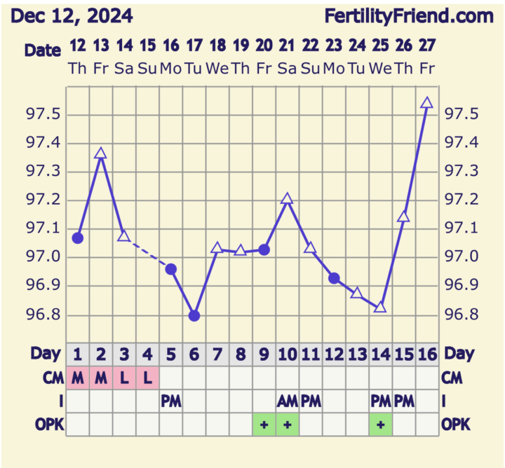 Ovulation test results 