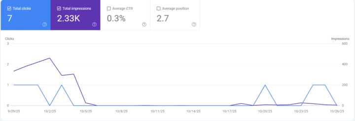 Do Page Updates and Reindexing Affect Google’s Perception of “Freshness”?