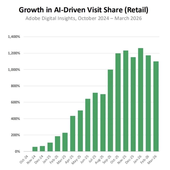 "AI traffic to retailers rose 393% in Q1, and it's boosting their revenue too"