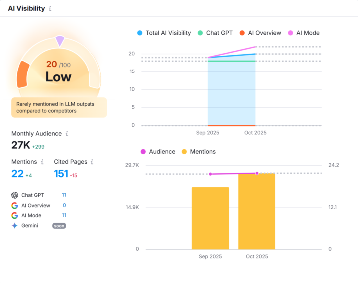 Has anyone here tried the Semrush AI Overview tool?