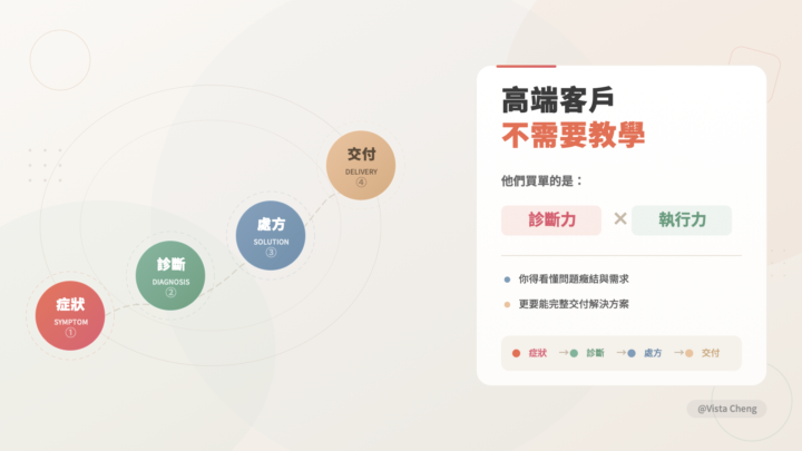 [8%] 為什麼高端客戶不需要教學：你真正要賣的，是診斷力與執行力