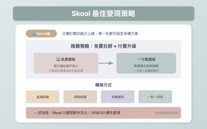超級 I 人用 Skool 變現 500萬