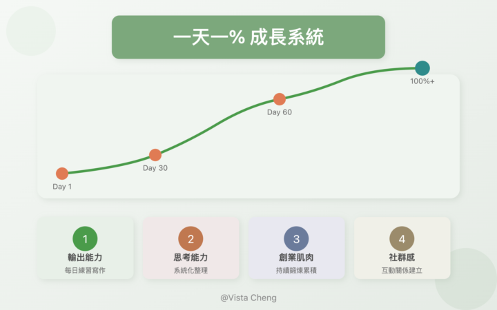 [16%] 一天一%——持續進步的成長引擎