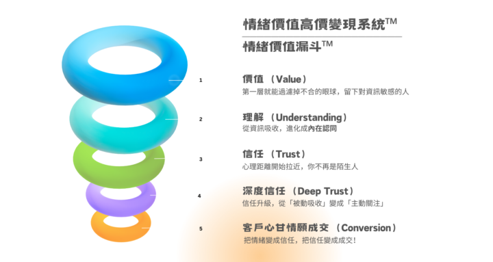 《 情緒價值 高價變現系統 》線上課程 Q&A 