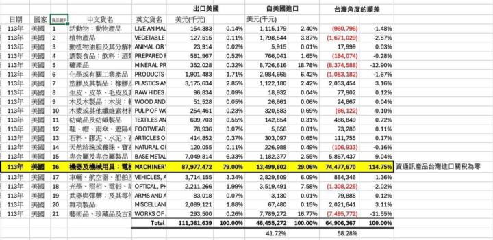 14%的Mitch: 32%對等關稅 - 其實你不知道的細節 ?搞清楚那些項目是重點
