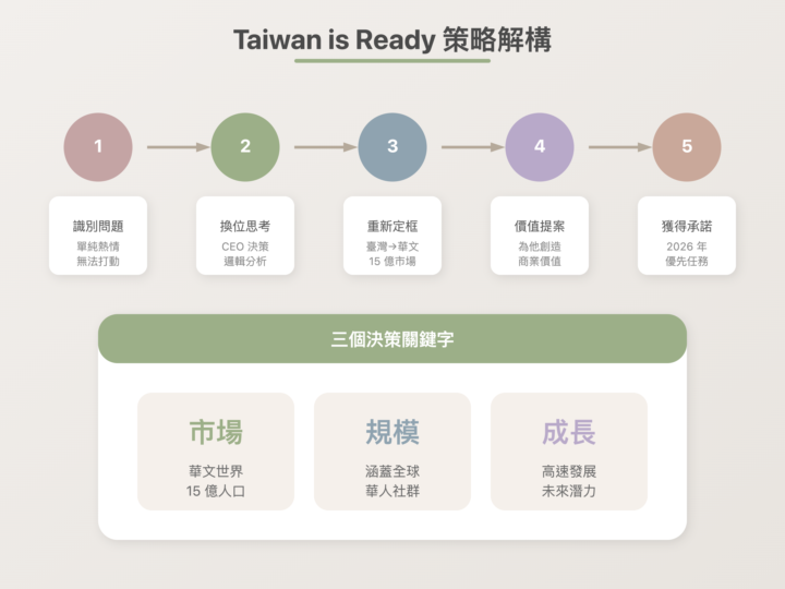[1%] Mark 哥 Office Hour：社群經營的新紀元