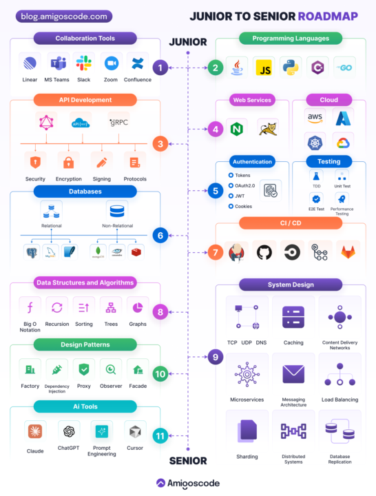 From Junior to Senior in 2026 — Your Step-By-Step Plan