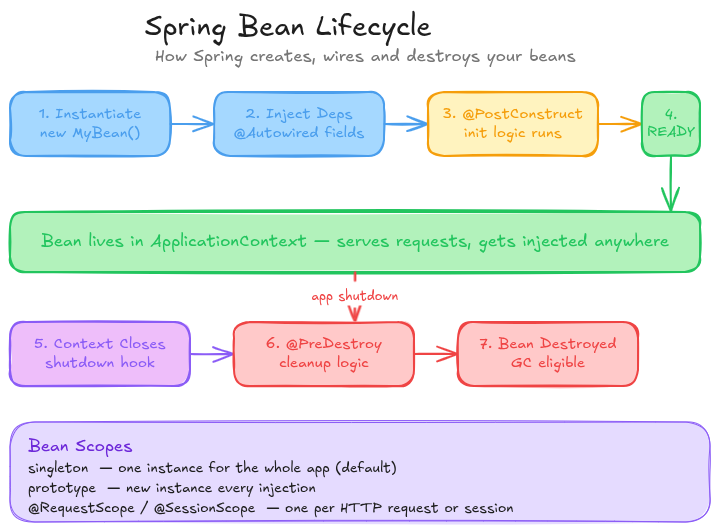 🫘Spring Bean Lifecycle