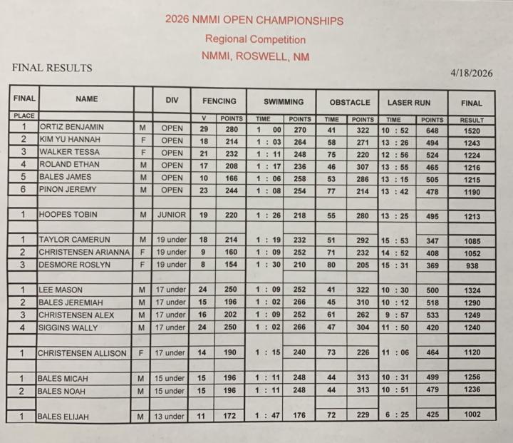 Results/ Pictures 2026 NMMI Open Championships 