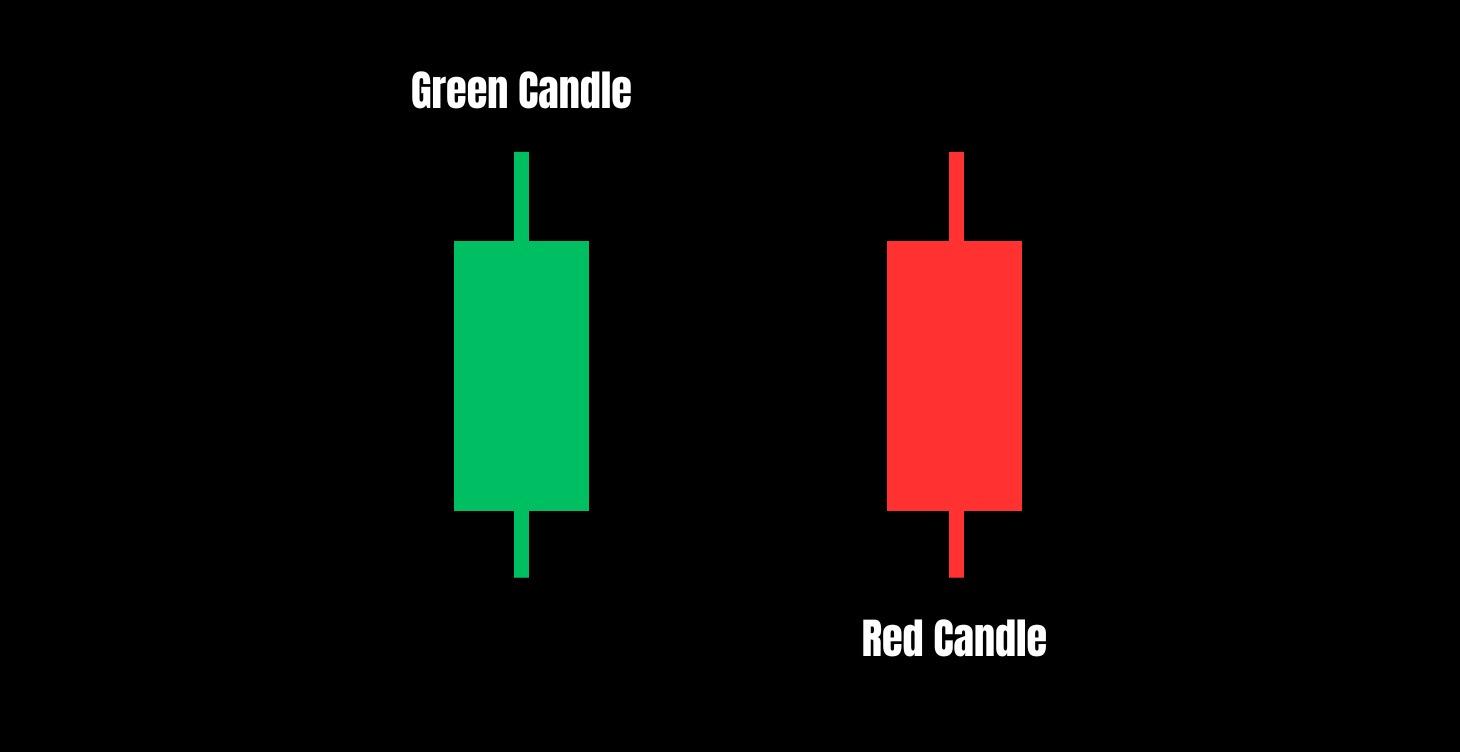 What is a Candlestick?