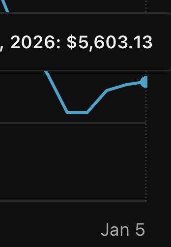 📊 $5,603.13 generated — and this is just the beginning.