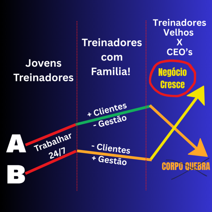 Caminho "A" ou Caminho "B"? Escolha o Seu Destino