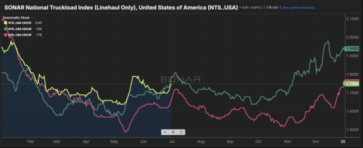 4th of July Spot via Freightwaves 