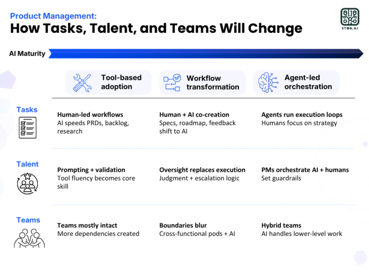 Future roles within a business.