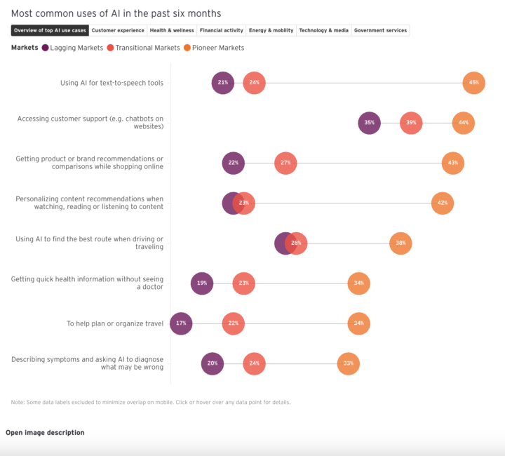 People say they don’t trust AI, but their everyday choices show they are using it regardless.