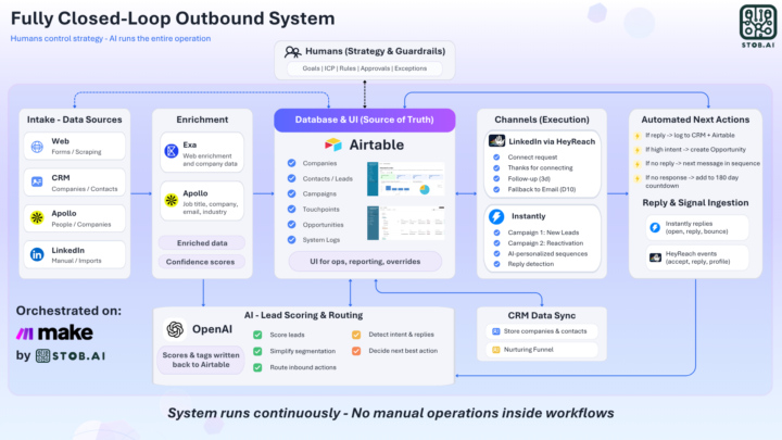 A system fully orchestrated Sales Machine.
