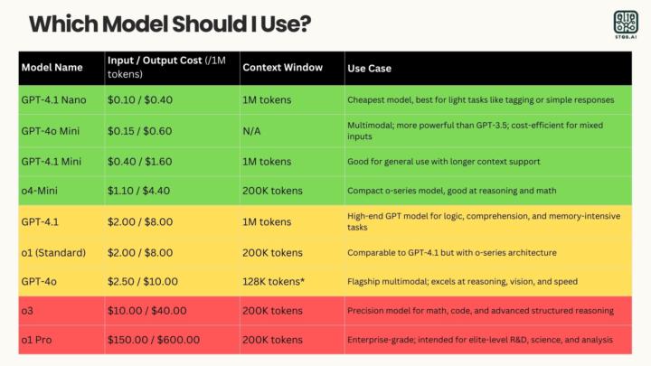 Choosing the Right ChatGPT Model - Guide