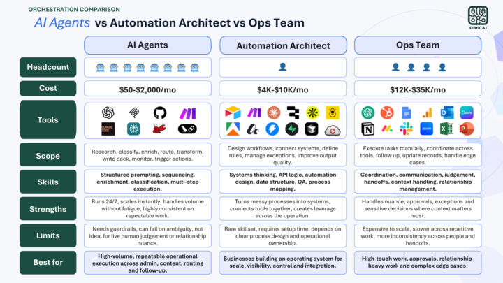 Operations Managers are using AI tools..