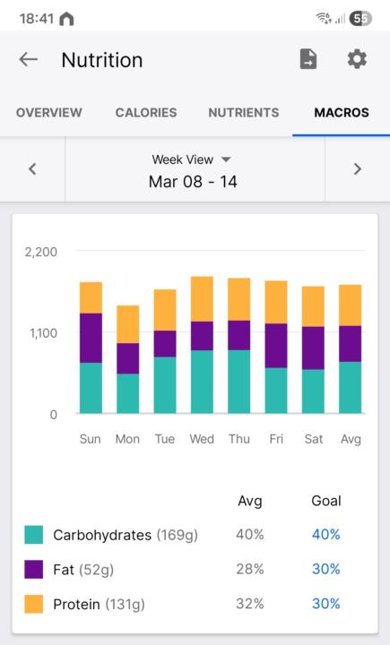 Finished my first 5 day sprint 🥳