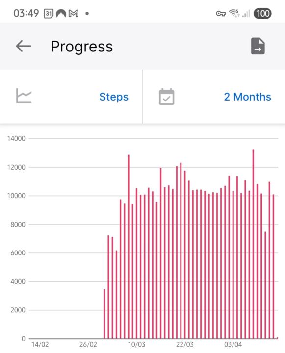 Start of vacation + habits 