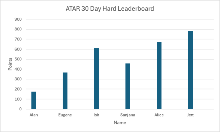 ATAR 30 Day Hard Challenge Complete