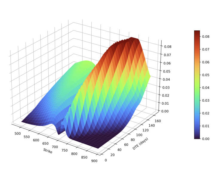 Your "safe" short strangles just lost 2x more than your stress test predicted?