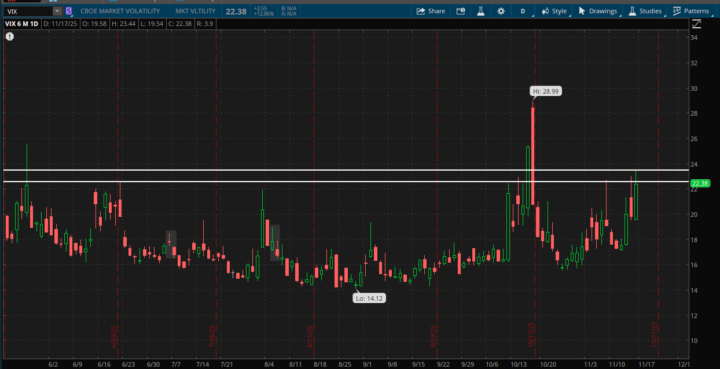 11/17/2025 - New Market Environment 20+ VIX