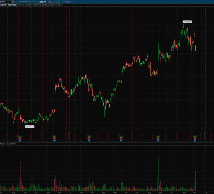 12/5/2025 SNOW Follow Up