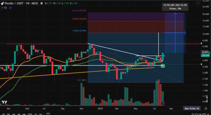 Bitcoin, ETH, SOL, and PENDLE Market Update