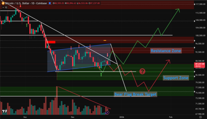 Bitcoin Continues to Decline (Bear Flag Danger)