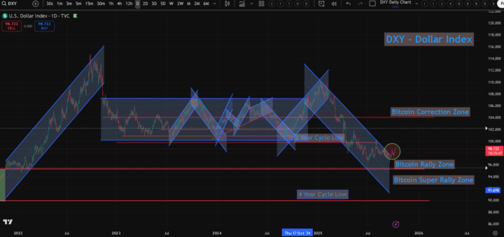 Is the DXY Signalling a Market Reversal?