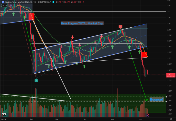 Bear Flag on the TOTAL Marketcap