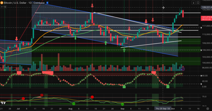 Bitcoin Pullback As Expected...