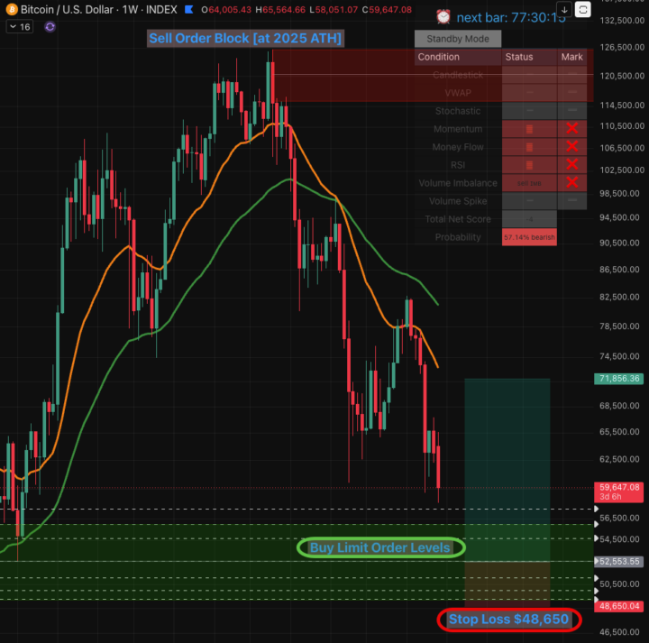 Bitcoin Loses $60k... Drop to $50k Next Likely