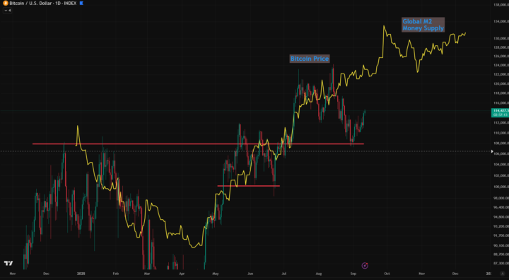 Will Bitcoin Catch Up To Global M2 Money Supply?