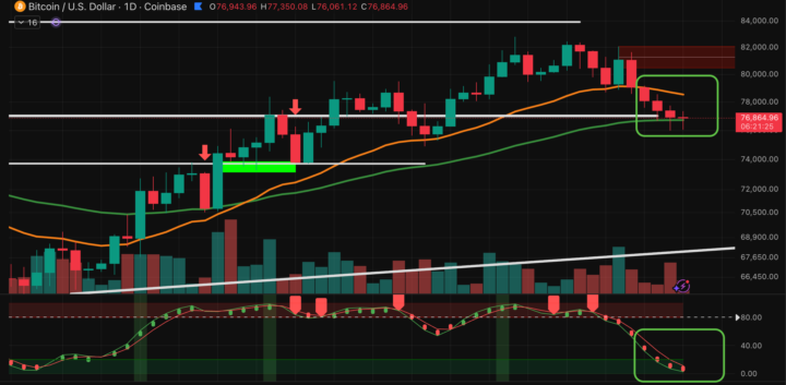 Bitcoin Holding Support (For Now...)