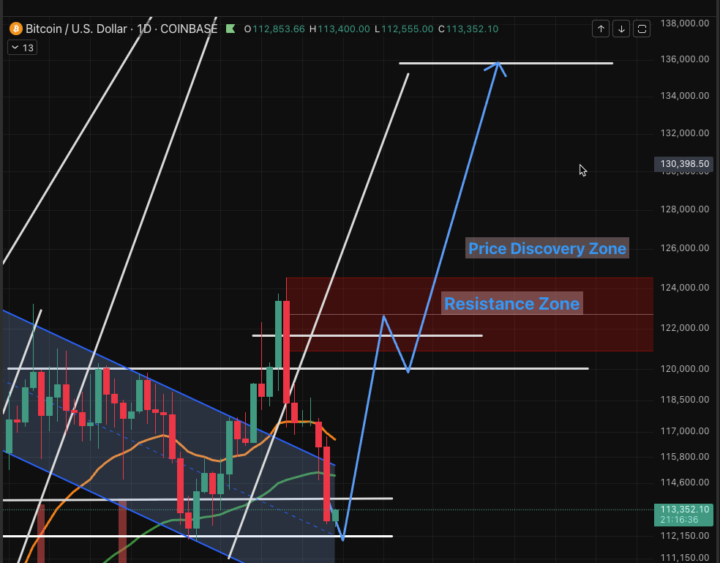 What's Next For Bitcoin - $135K Bounce or Lower?