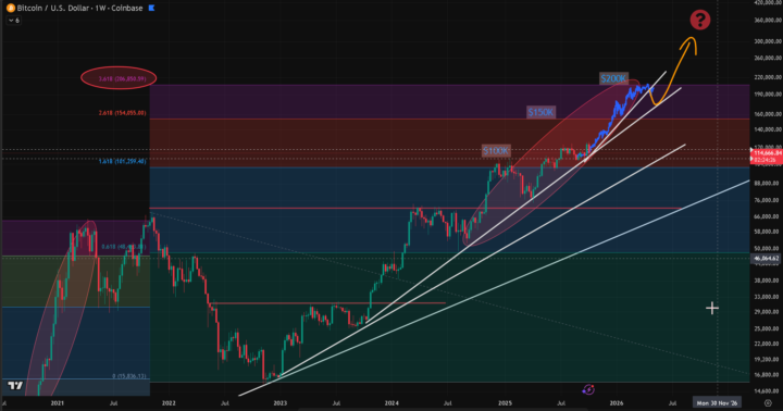 Bitcoin Still on Track for $150k - $200k
