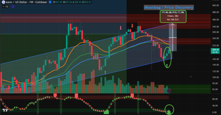 AAVE Showing Signs of Upward Reversal