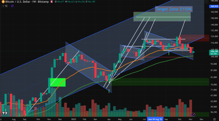 Bitcoin Bottom Signals and Bullish Move Likely