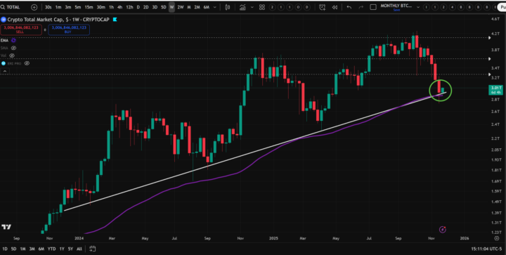 TOTAL Market Cap Has Regained $3T and Trendline Support