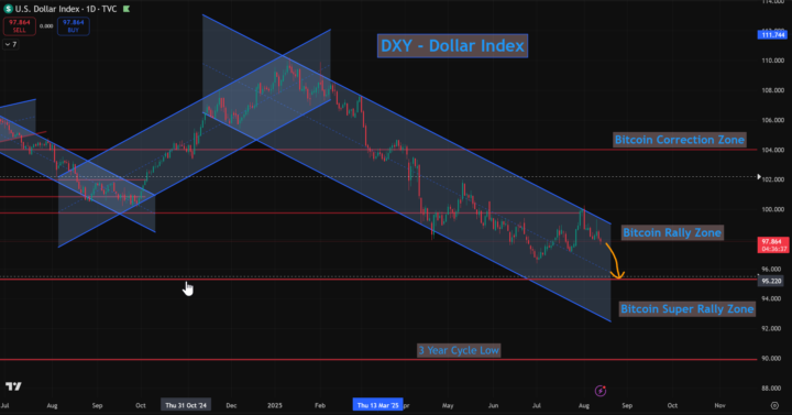 Bitcoin and Crypto Rallies as the DXY Falls