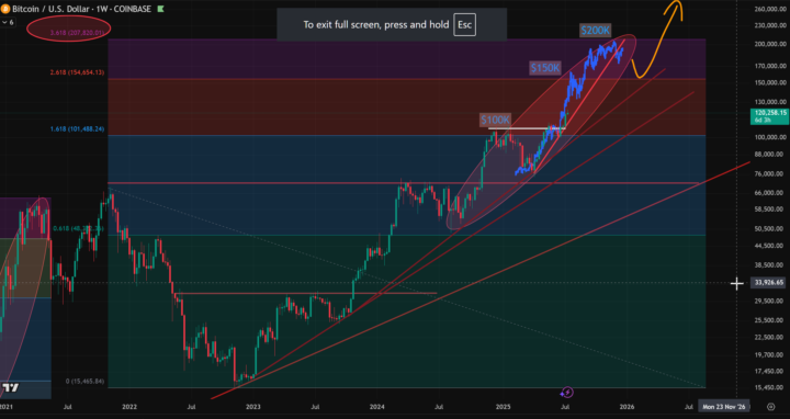 The path to $150k is still in play.