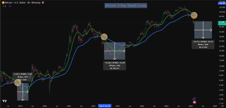 Bitcoin 3-Day 'Death Cross' Signalling 50% Incoming Drop