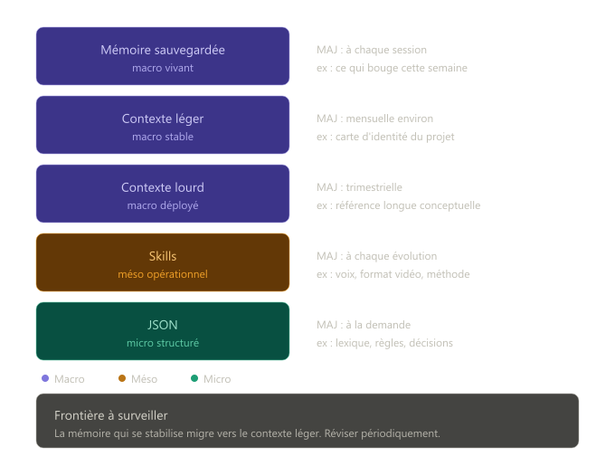 IA : Structurer un projet IA en couches: Projet, mémoire, contexte, skills, JSON. 